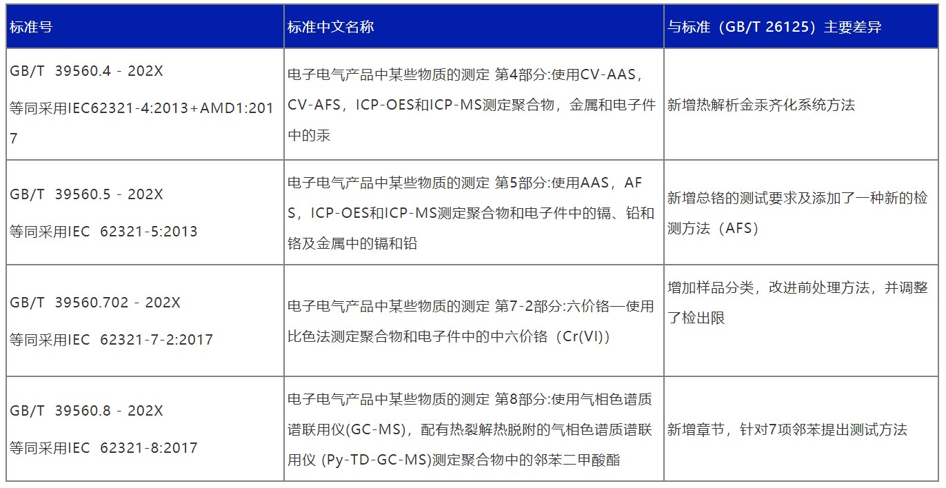 中國RoHS新版檢測標(biāo)準(zhǔn)GB/T 39560于7月1日實施 中國RoHS新版檢測標(biāo)準(zhǔn)GB/T 39560于7月1日實施