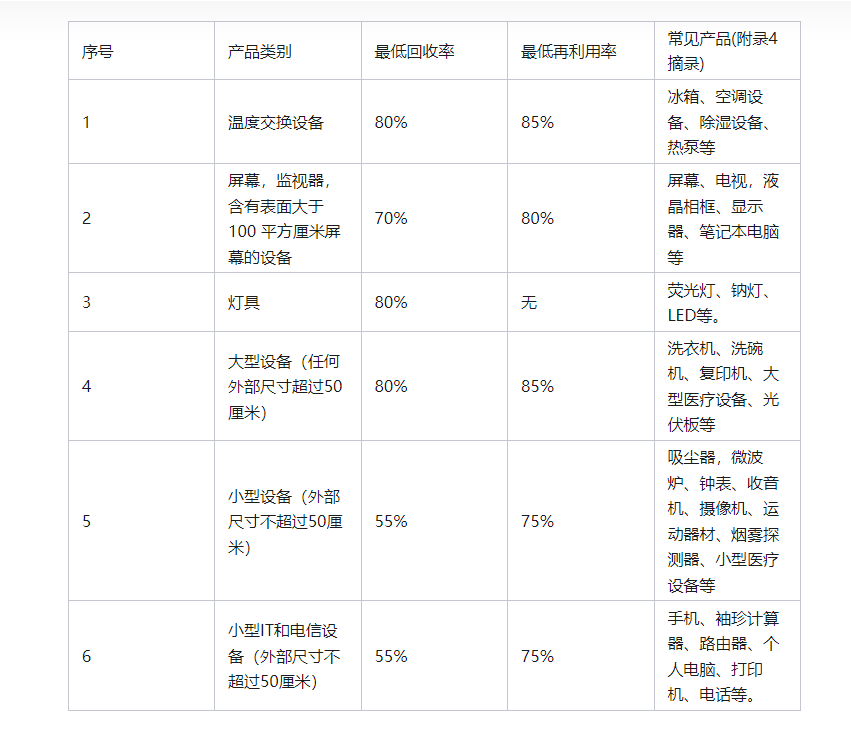 歐盟WEEE的標(biāo)準(zhǔn)介紹 歐盟WEEE的標(biāo)準(zhǔn)介紹