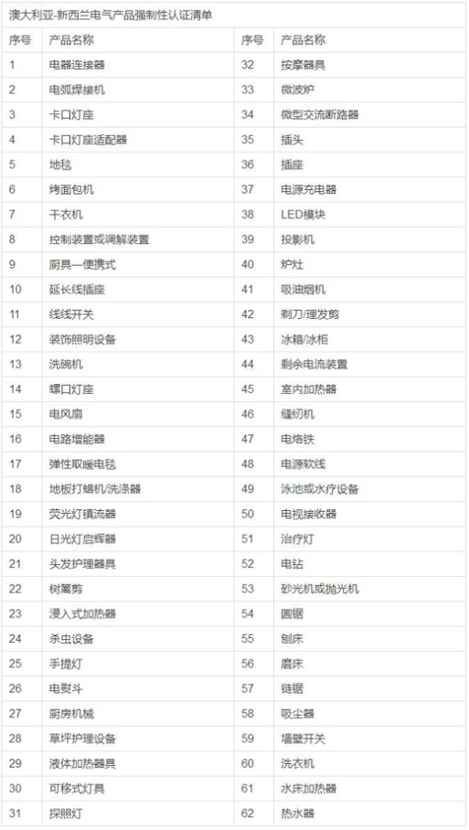 SAA、GEMS能效、?RCM認(rèn)證