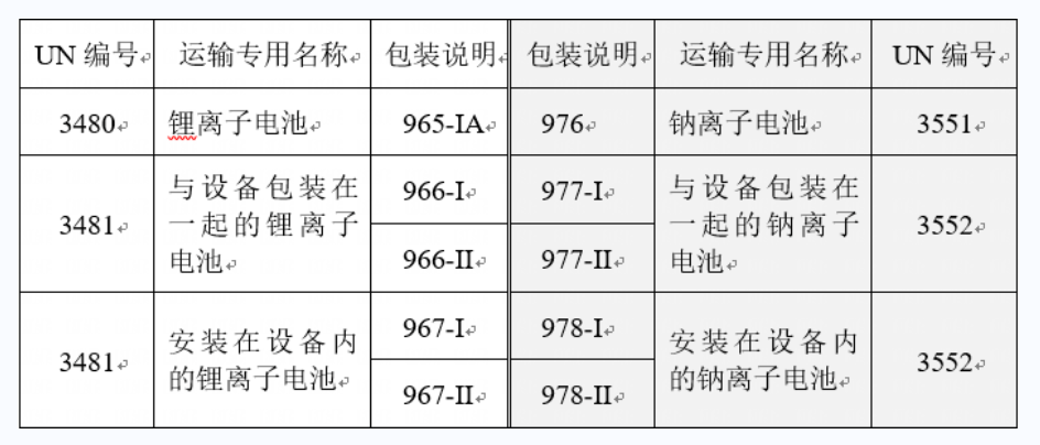 鈉離子電池運輸法規(guī) 鈉離子電池運輸法規(guī)