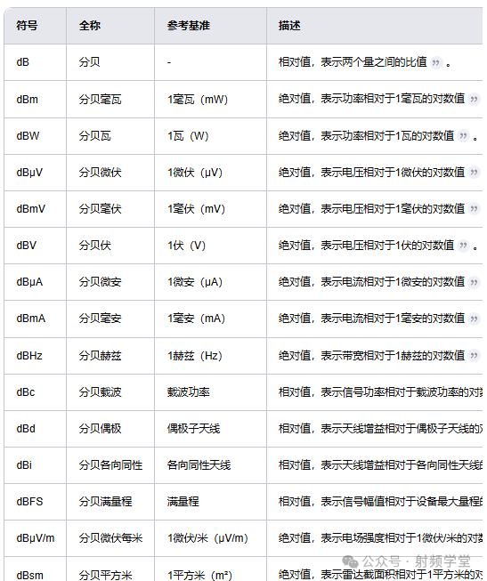 什么是dB？dBc、dBm、dBi、dBd有什么區(qū)別