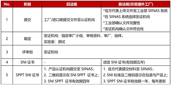 印度尼西亞對音視頻產(chǎn)品實施強制SNI認證 印度尼西亞對音視頻產(chǎn)品實施強制SNI認證