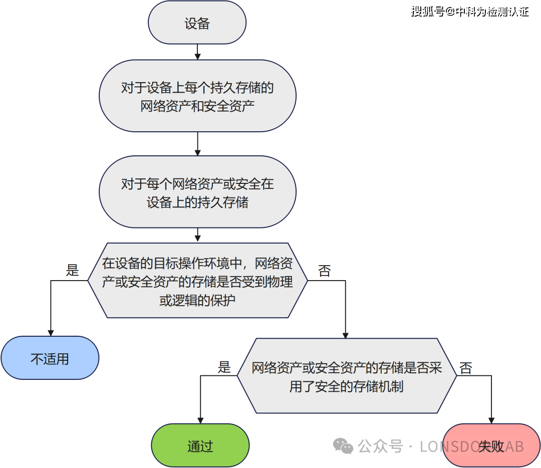 EN18031標(biāo)準(zhǔn)下的SSM安全存儲機(jī)制