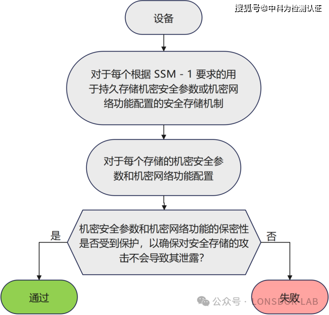 EN18031標(biāo)準(zhǔn)下的SSM安全存儲機(jī)制