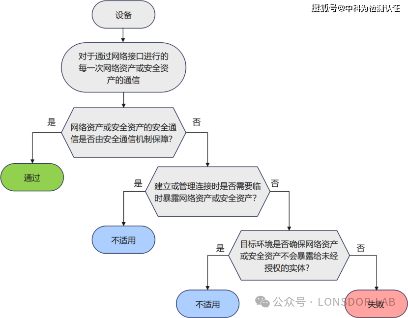 EN18031標(biāo)準(zhǔn)下的SCM安全通信機(jī)制全解析