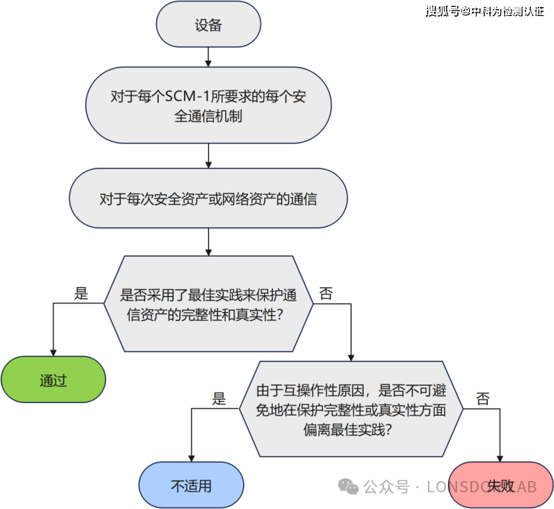 EN18031標(biāo)準(zhǔn)下的SCM安全通信機(jī)制全解析