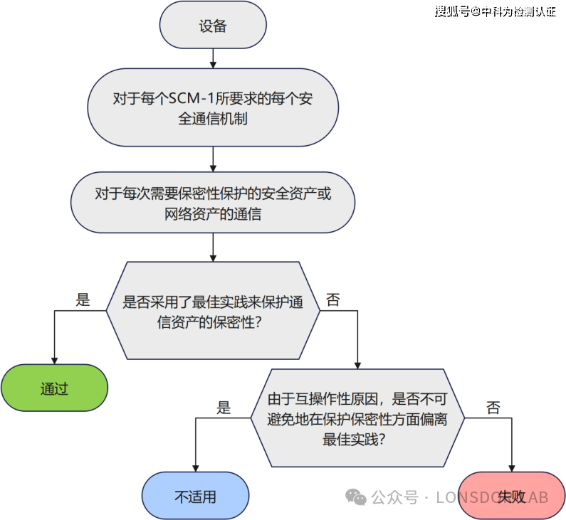 EN18031標(biāo)準(zhǔn)下的SCM安全通信機(jī)制全解析