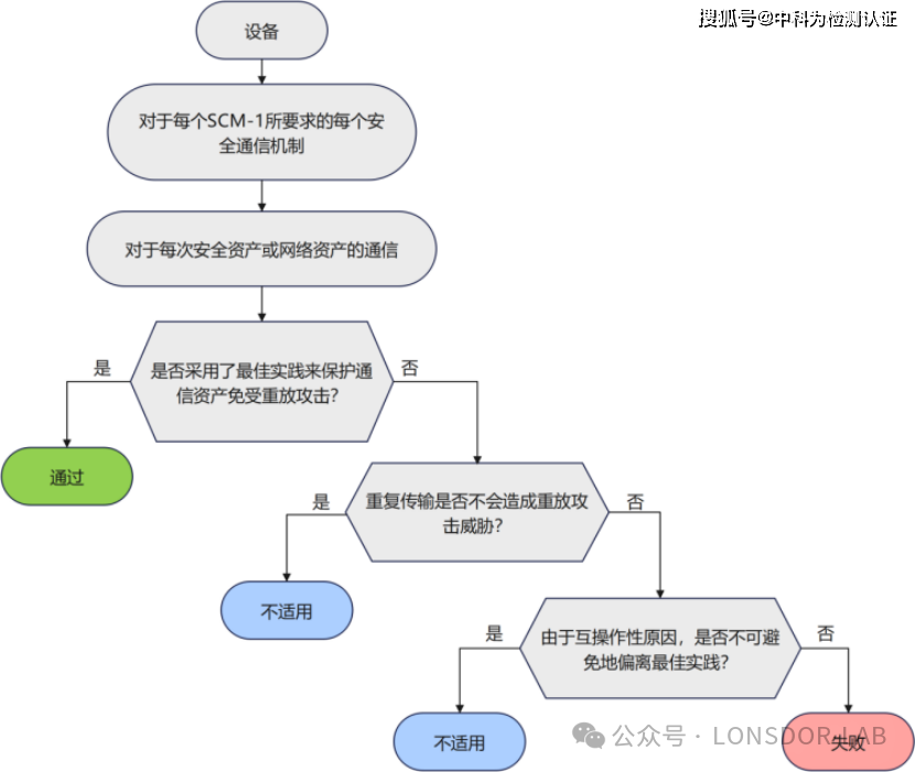 EN18031標(biāo)準(zhǔn)下的SCM安全通信機(jī)制全解析