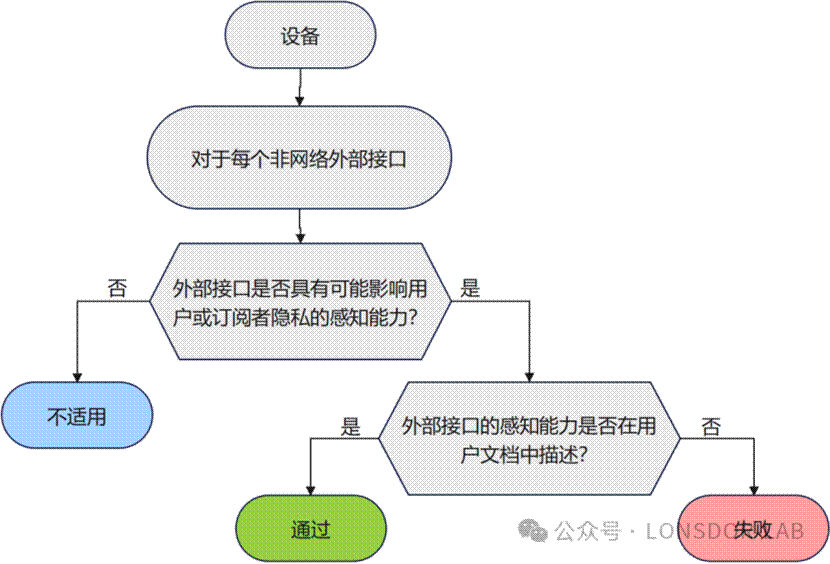 EN18031標準下的GEC通用設(shè)備能力【下篇】 EN18031標準下的GEC通用設(shè)備能力【下篇】