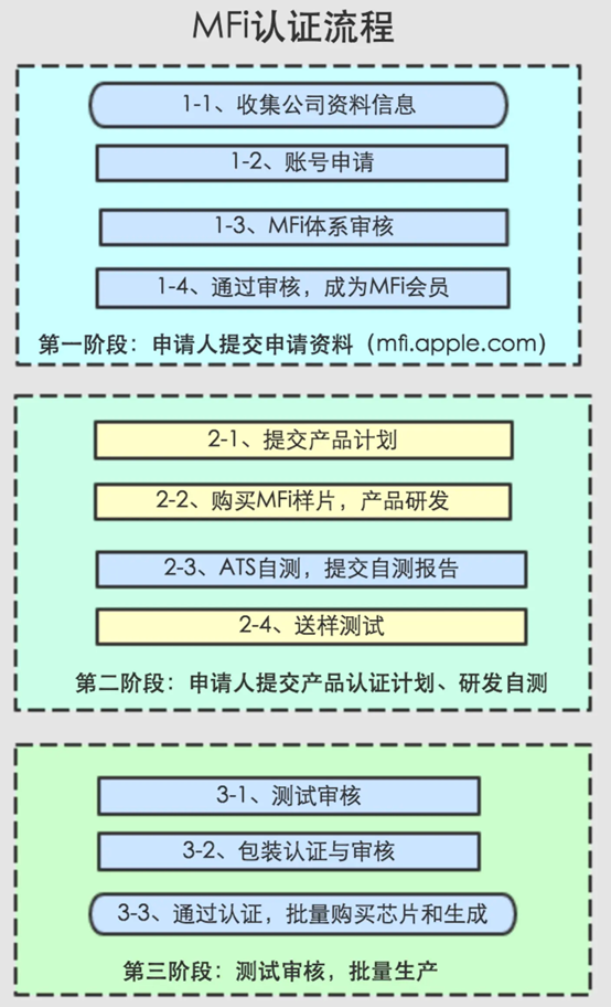 蘋果MFi認證